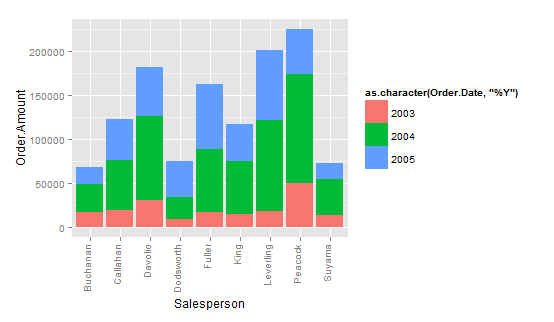 Sales Dashboard in R with qplot and ggplot2 – Part 2
