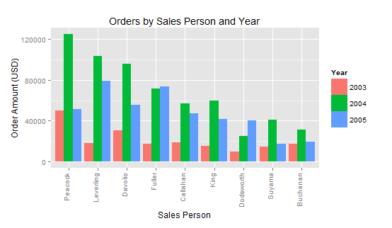 Sales Dashboard in R with qplot and ggplot2 – Part 3